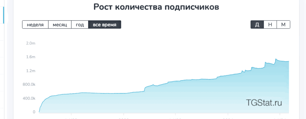 Нормальный график прироста аудитории в канал или блог